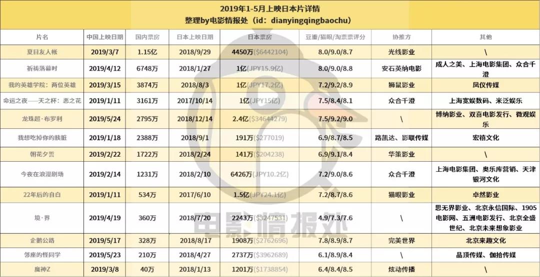 5个月上映16部，深扒日本批片背后玩家