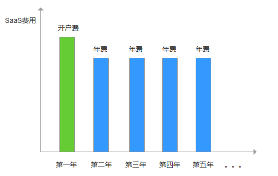 难得一见的To B干货：SaaS运营该如何开展？