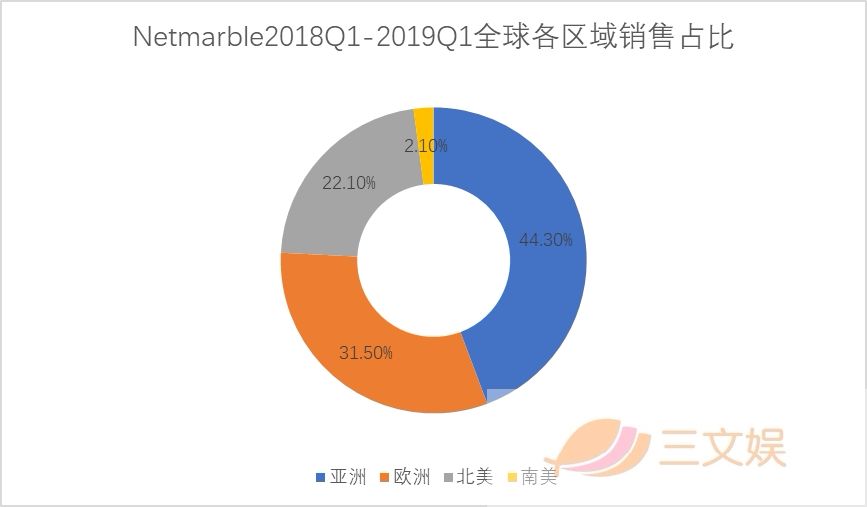 获腾讯投资，韩国游戏公司Netmarble这样做全球市场