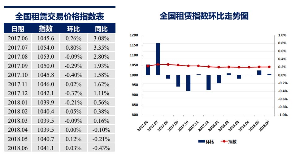 25个城市租金价格都在下跌，长租公寓还有未来吗？