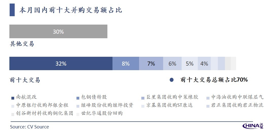 2019年10月中国新经济并购市场月报：总额945亿元，交易集中度高