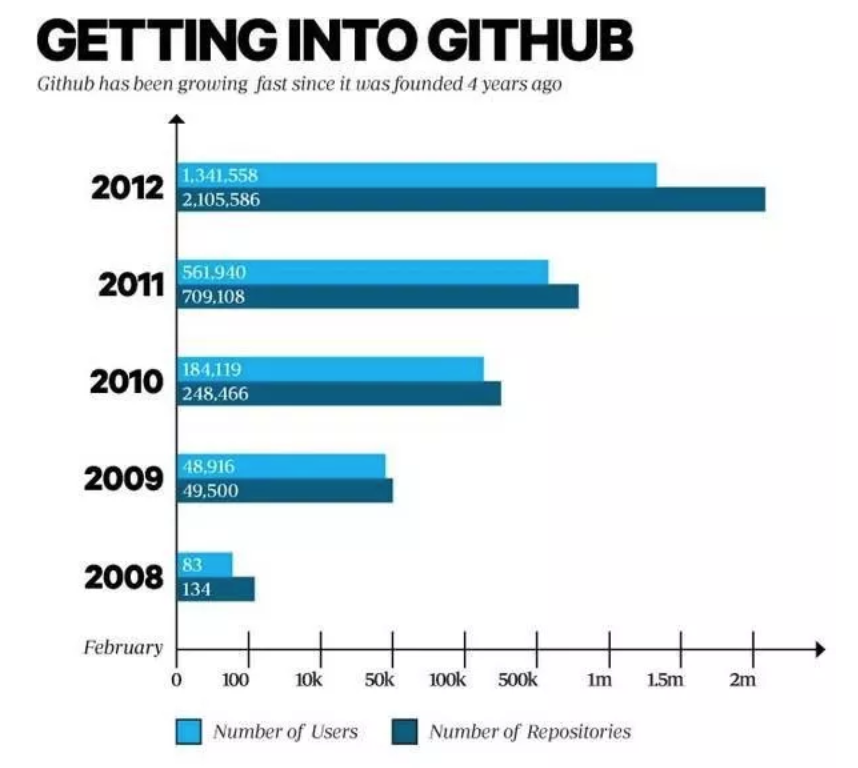 GitHub 的“封神”之路