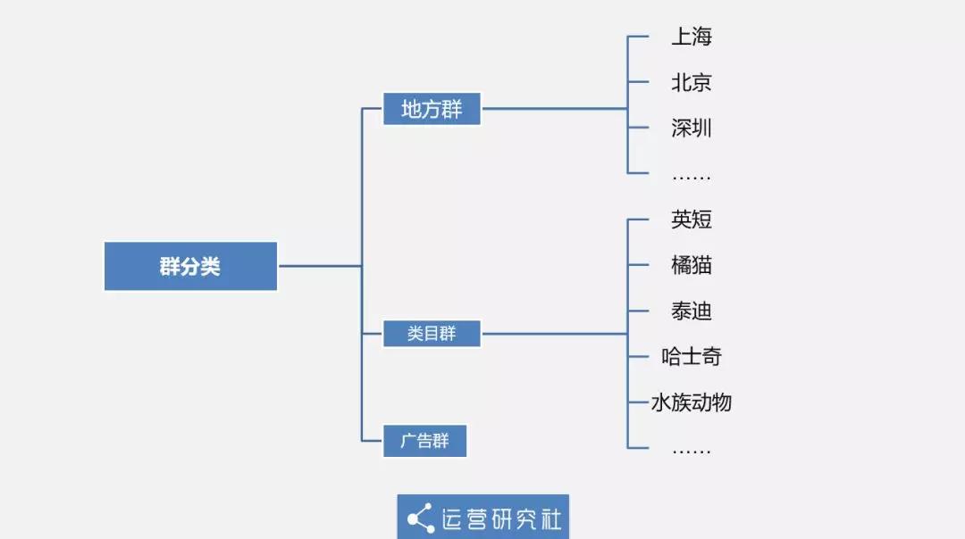 从0到12万社群用户，5年运营老司机的实操方法论