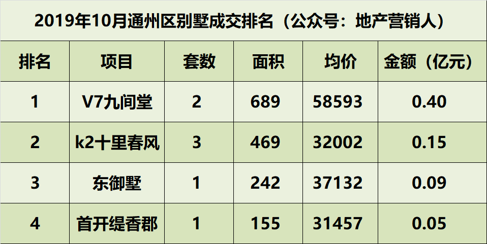 10月北京别墅各区成交排名