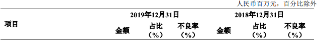 银行“雷区”：这些行业不良率飙升N倍！