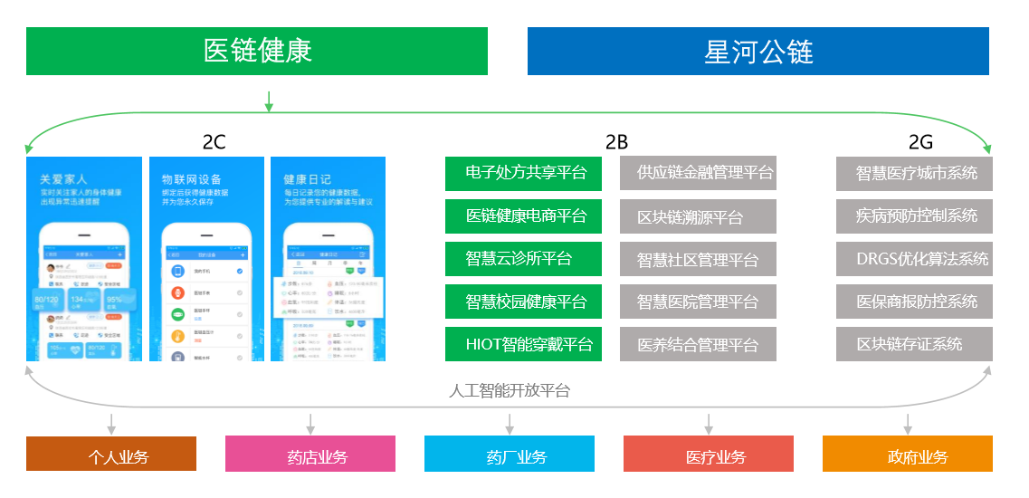 将区块链应用于医疗，「医链」让医疗大数据更安全高效