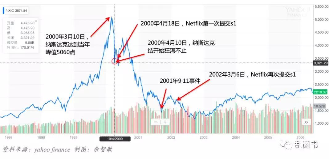 Netflix前传：上市失败，泡沫裁员，CEO如何走过生死边缘