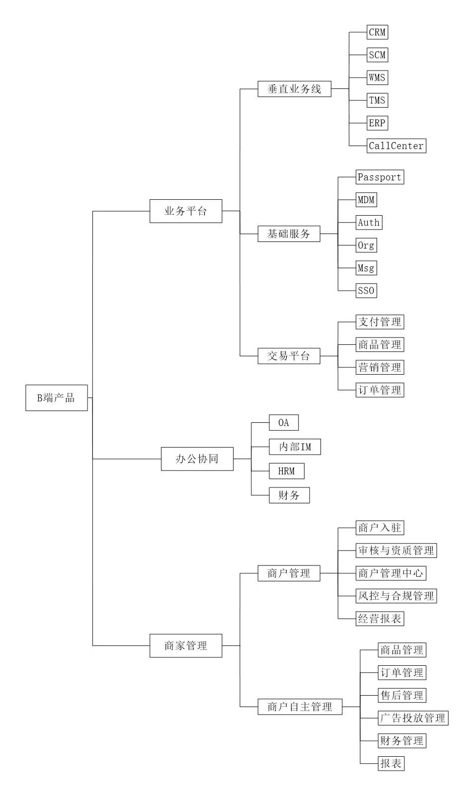 解密B端领域3大产品方向