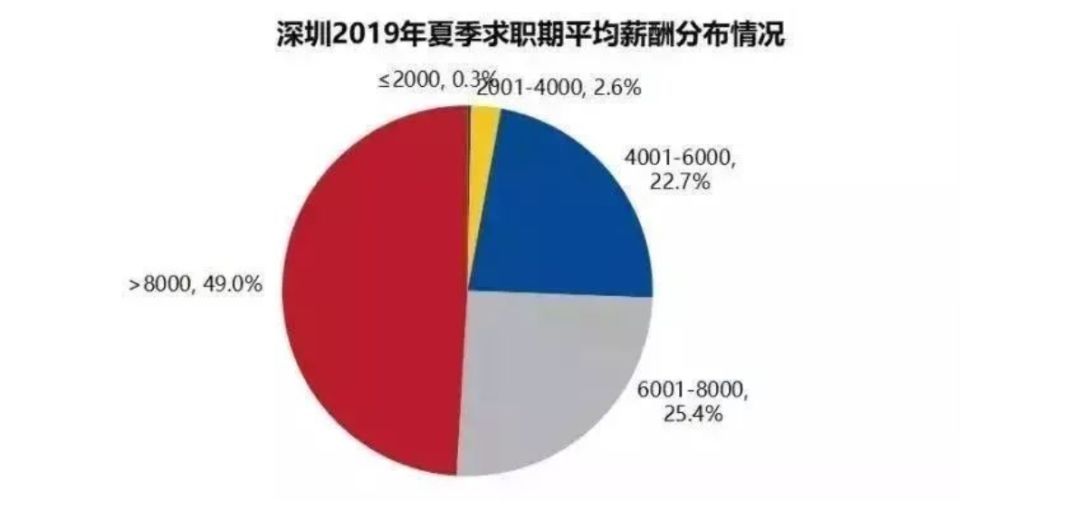 深圳人，月入1w+的几种新奇副业