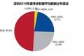 深圳人，月入1w+的几种新奇副业