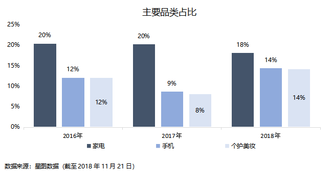 智氪分析 | 大环境影响电商消费，腾讯给京东的爱越来越少