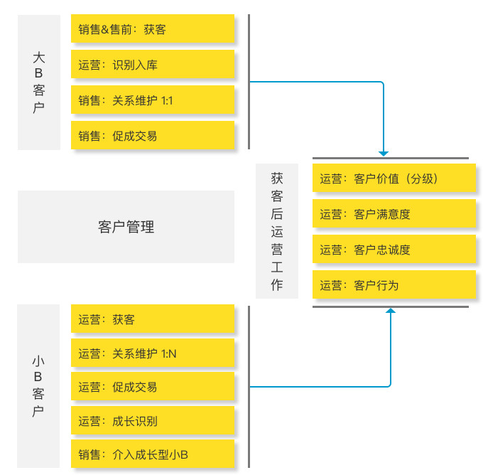 复盘和探索：如何构建一个合理的B端运营体系？