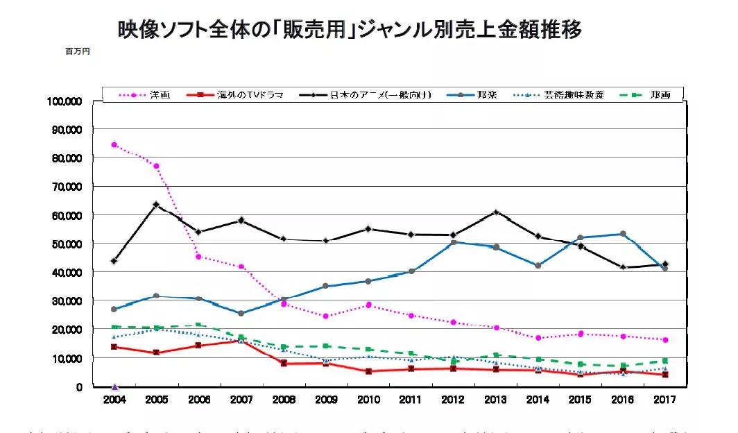 连续十四年缩水，上半年仅卖出858.8亿日元，日本光盘市场有出路吗?