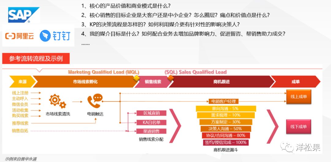 ToB营销难，数字营销该何去何从？