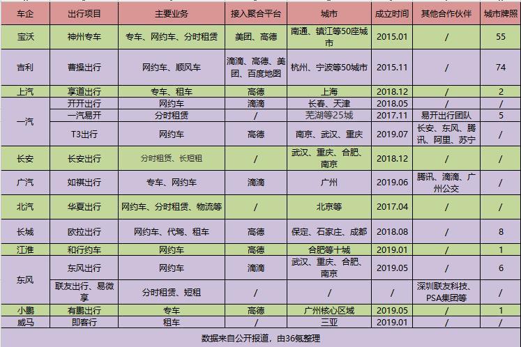 焦点分析丨车企进军网约车，是转型还是帮高德做嫁衣？