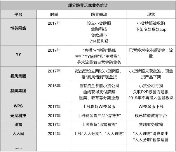 一批跨界消费金融的玩家正在撤退