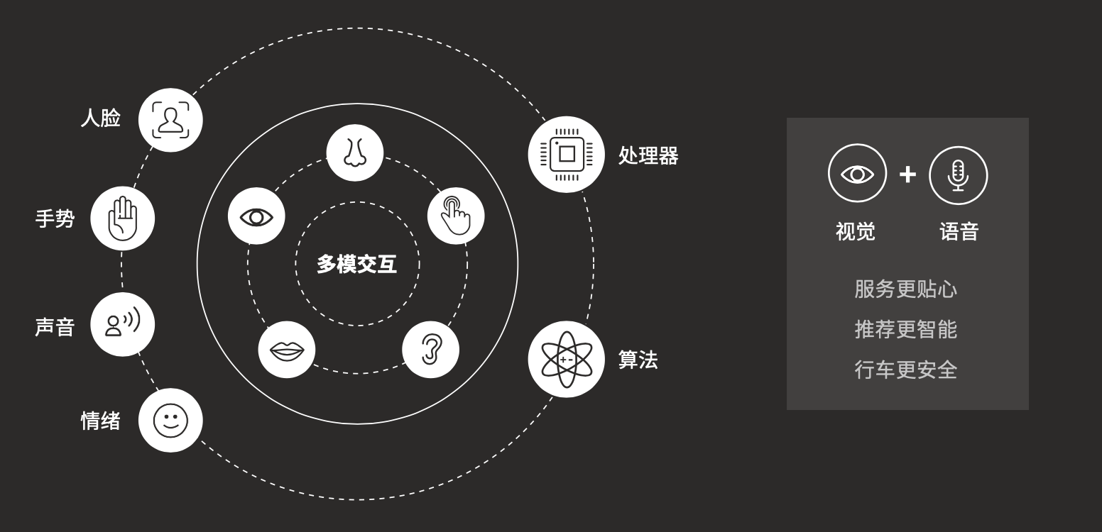 多模人车交互，智能汽车的AI感知进化