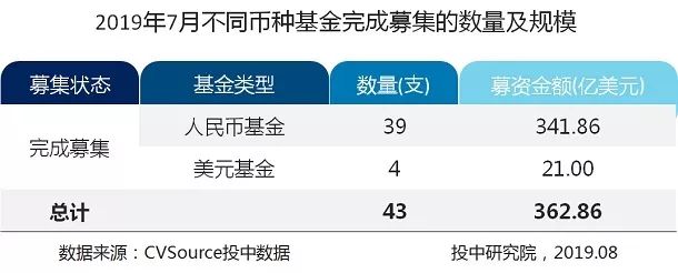 7月VC/PE报告：头部机构寡头化明显，创投市场大浪淘沙