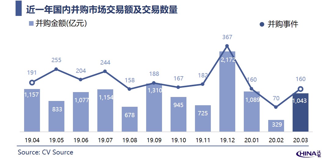 3月中国新经济并购市场月报：国内巨头频频出手，并购市场逐渐恢复活力