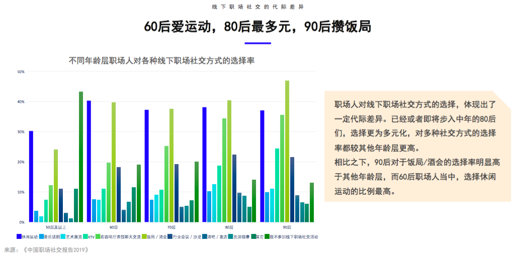 觉得职场社交是负担？这份报告让你知道60后到90后的社畜都是怎么过的