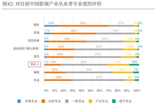 2019-2020中国导演生态调查报告