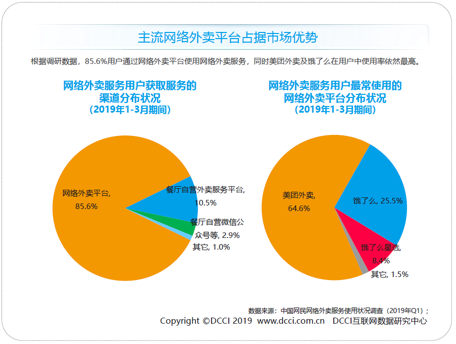 DCCI发布Q1外卖报告 美团外卖市场份额持续增长至64.6%