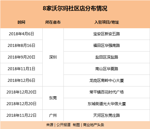 沃尔玛，把店开到你家门口