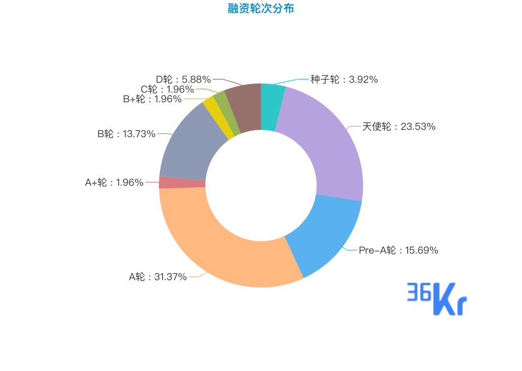 创投周报 Vol.26 | 贝壳找房完成超过12亿美元D轮融资；作业盒子获阿里1.5亿美元D轮投资；多领域发生的亿元级别融资事件；以及10家有意思的公司