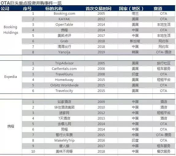 OTA行业鏖战20年：代理模式平台优势凸显，得酒店者得天下