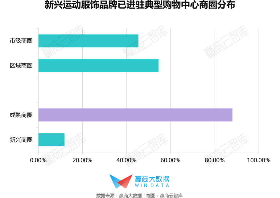 运动服饰“破亿黑马”频出，从一线城市火到了成都、杭州