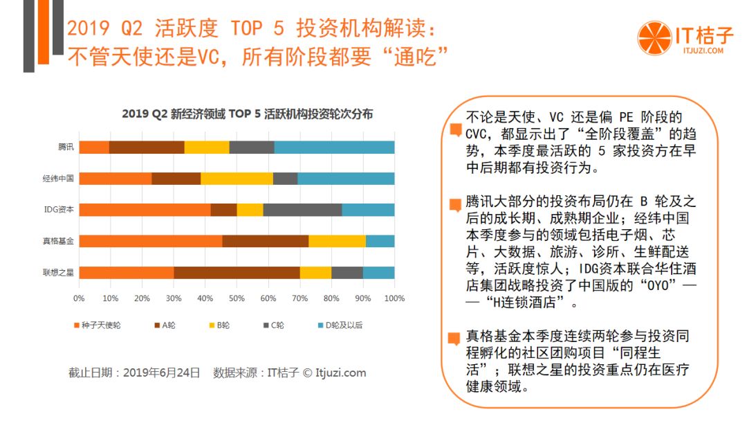 BAT出手热情低迷，AI投融资猛降，Q2有哪些机构还在活跃？| 2019 Q2 创投报告