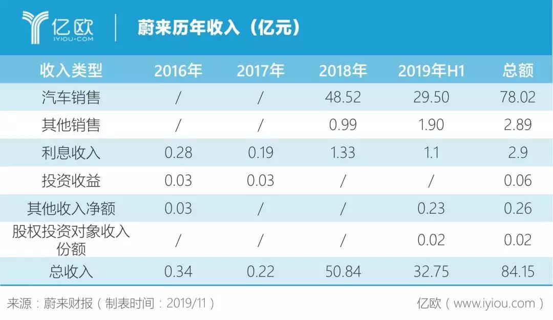 蔚来：钱路漫漫，谁是白衣骑士