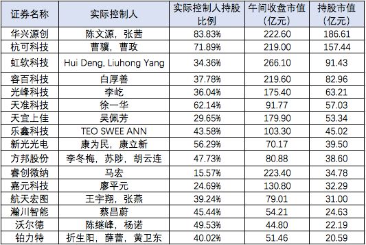 科创板造富神话：1天诞生125位亿万富豪，22位出自同一公司