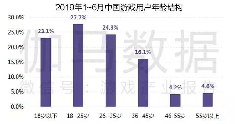 2019游戏产业半年度报告：市场强势回暖，总收入1163亿，用户增速三年最高
