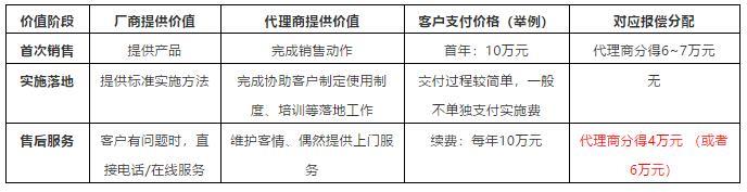 SaaS公司渠道价值探讨 | SaaS创业路线图（54）