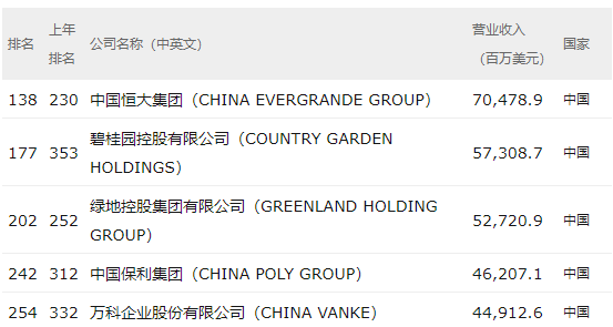 地产行业走上岔路口，两极分化格局愈演愈烈