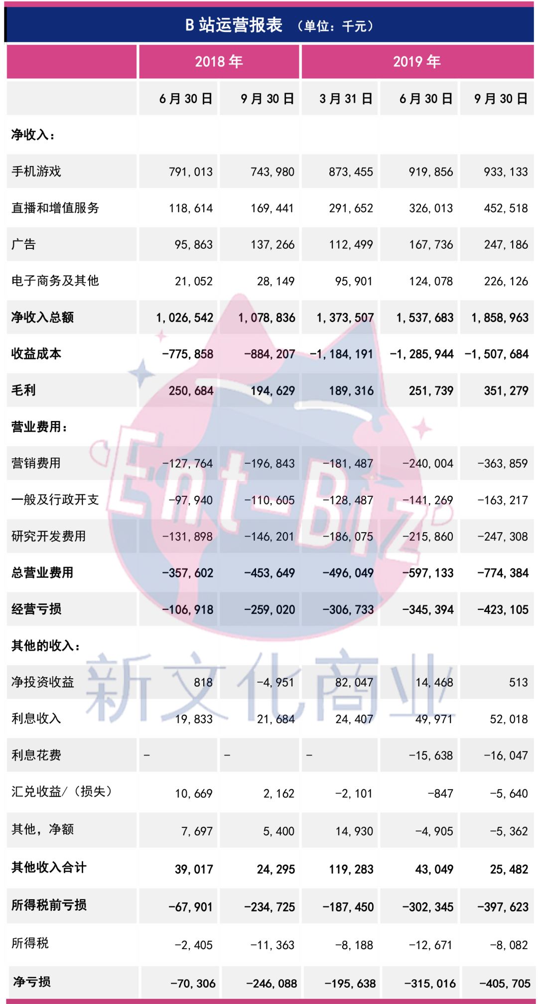 10岁B站营收增加却始终负增长的症结在哪？