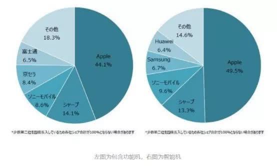 国产手机出海之遇阻日韩：三星太强大，日本比韩国容易“攻陷”