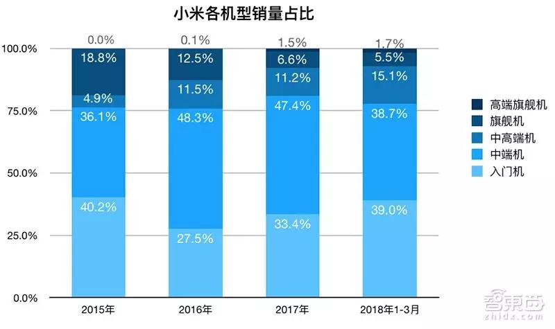伟大的时刻，小米的命门