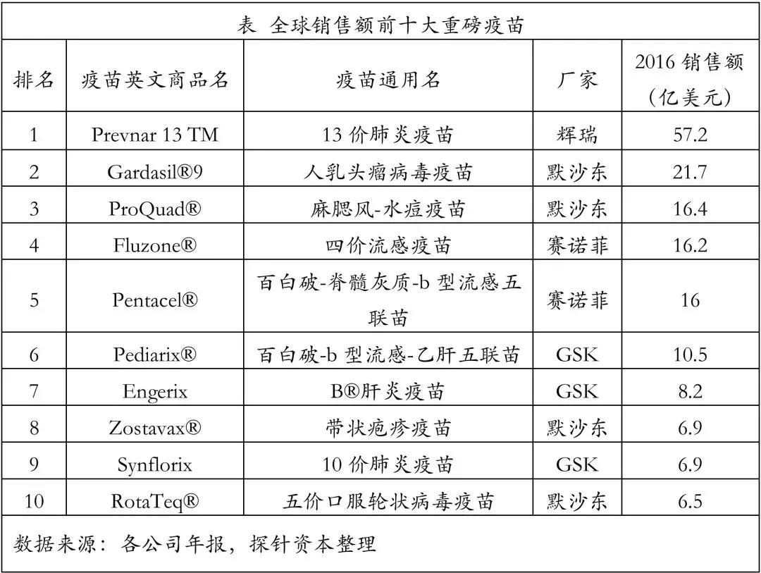 创投观察 | 疫苗生产行业研究报告