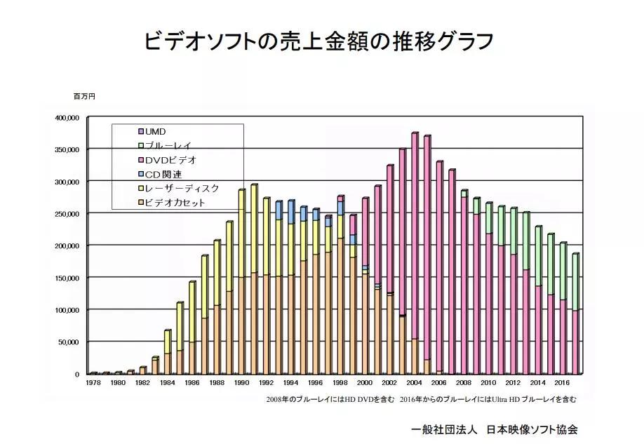连续十四年缩水，上半年仅卖出858.8亿日元，日本光盘市场有出路吗?