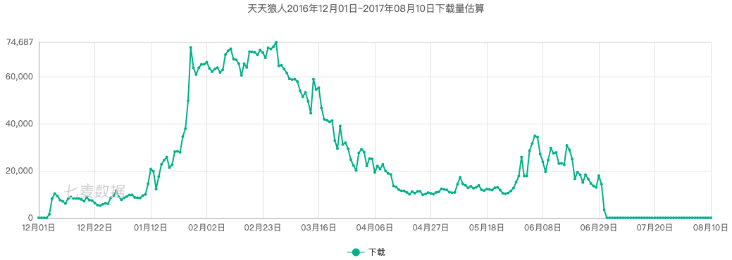 从「狼人杀」到「手游」，「美嘉科技」瞄准应用软件「社交属性」