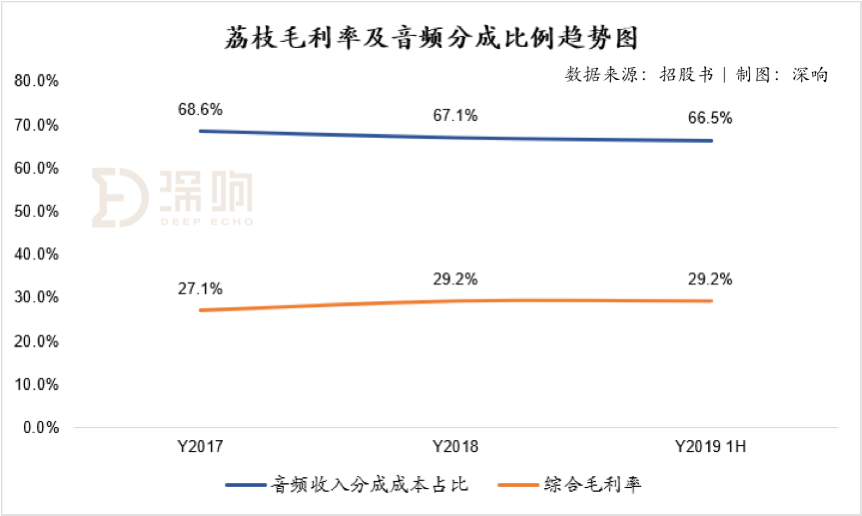 深度拆解音频赛道另类玩家荔枝：除了知识付费，音频还能做什么？