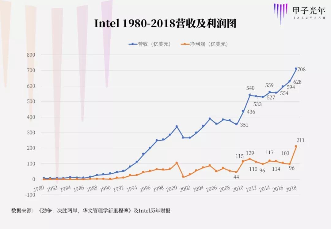 芯片历史的4次拐点，一部后发者崛起史