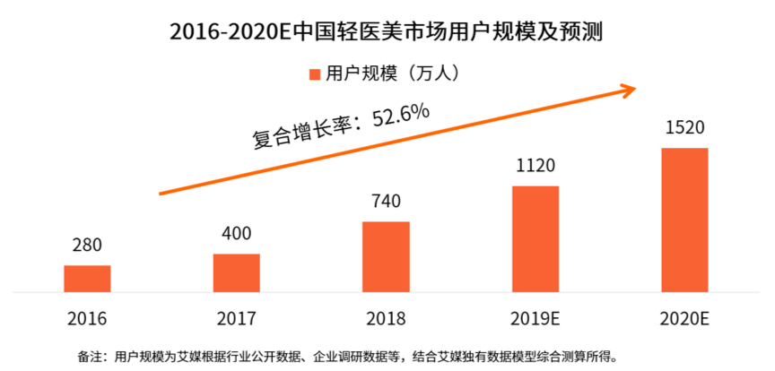 医美的中场战事：洗牌、重生，和“轻”