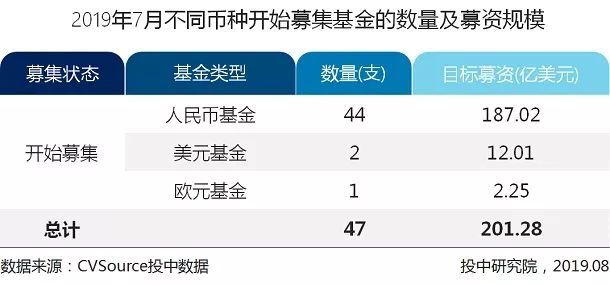 7月VC/PE报告：头部机构寡头化明显，创投市场大浪淘沙