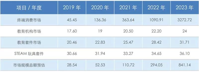 全球教育机器人深度报告，一文看尽7层产业链12类产品