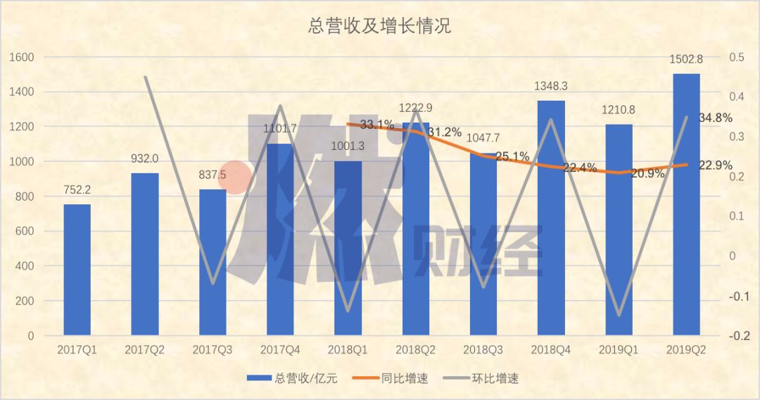 京东走出低谷了吗？