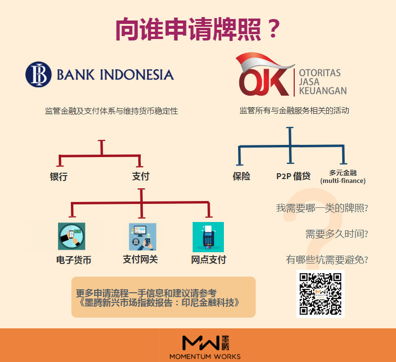 如何申请印尼P2P借贷牌照？
