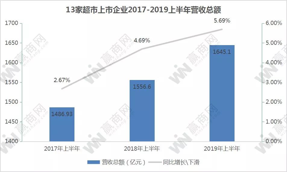 退出“烧钱”的新零售，超市赚钱的思路该变了